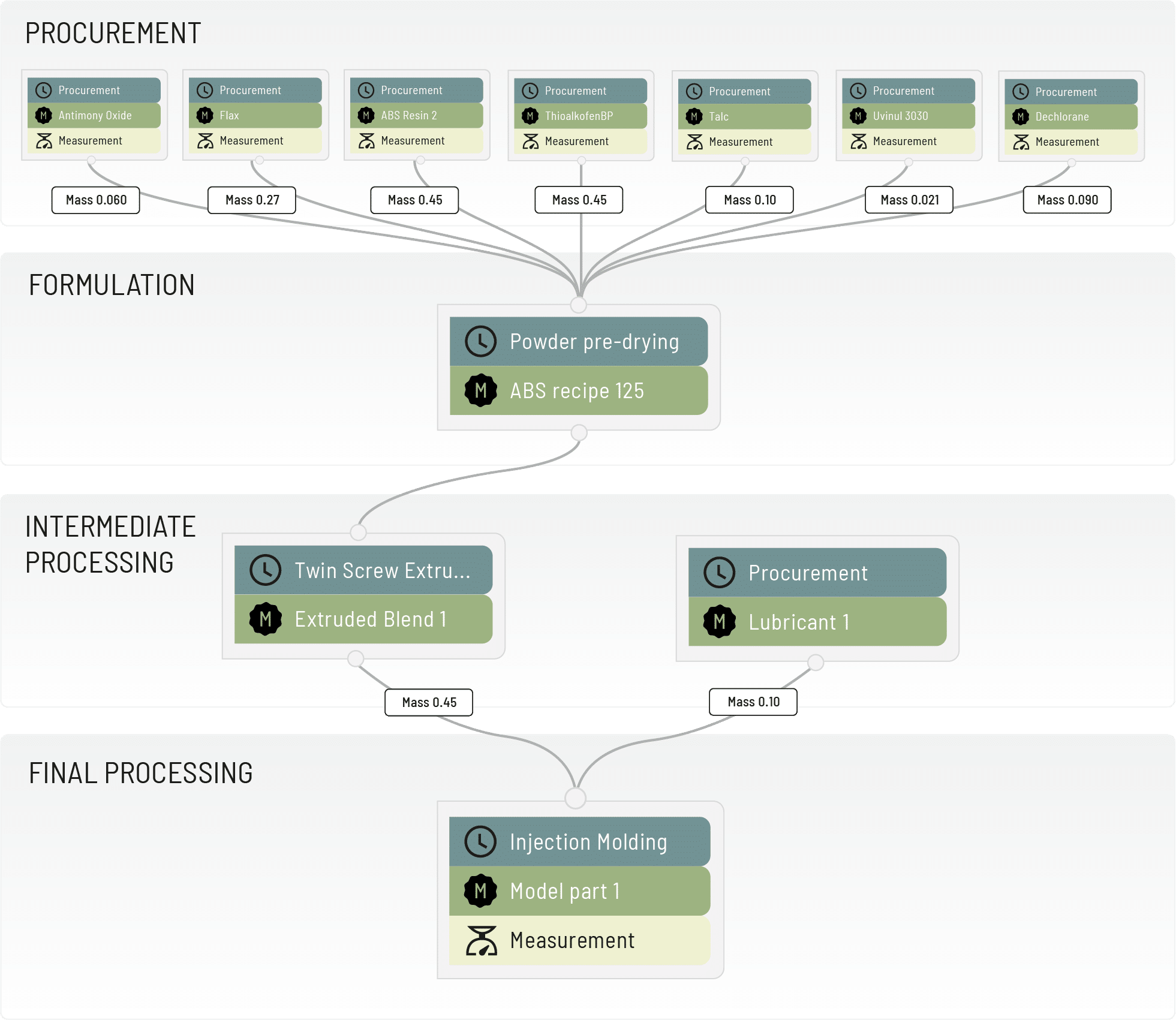 Flexible, materials-specific data model